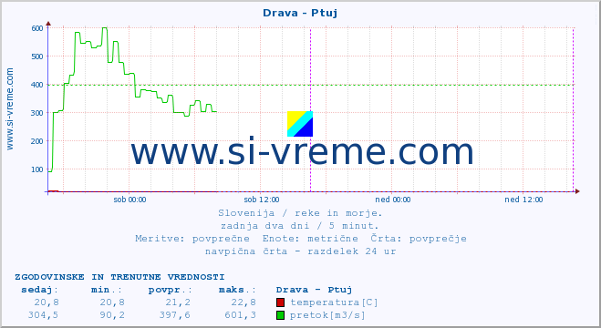 POVPREČJE :: Drava - Ptuj :: temperatura | pretok | višina :: zadnja dva dni / 5 minut.