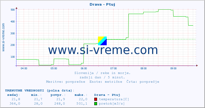 POVPREČJE :: Drava - Ptuj :: temperatura | pretok | višina :: zadnji dan / 5 minut.