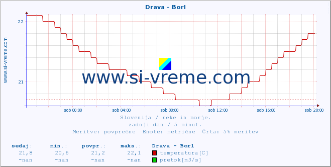 POVPREČJE :: Drava - Borl :: temperatura | pretok | višina :: zadnji dan / 5 minut.