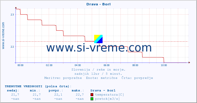 POVPREČJE :: Drava - Borl :: temperatura | pretok | višina :: zadnji dan / 5 minut.