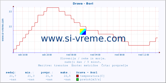 POVPREČJE :: Drava - Borl :: temperatura | pretok | višina :: zadnji dan / 5 minut.