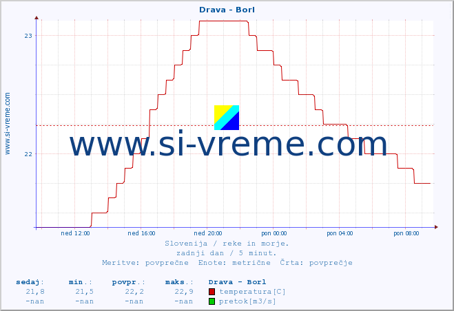 POVPREČJE :: Drava - Borl :: temperatura | pretok | višina :: zadnji dan / 5 minut.