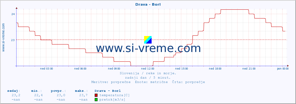 POVPREČJE :: Drava - Borl :: temperatura | pretok | višina :: zadnji dan / 5 minut.