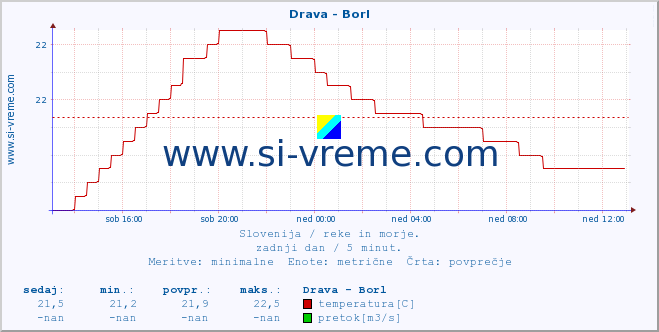 POVPREČJE :: Drava - Borl :: temperatura | pretok | višina :: zadnji dan / 5 minut.