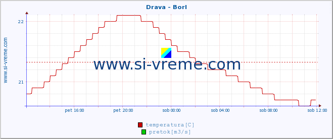 POVPREČJE :: Drava - Borl :: temperatura | pretok | višina :: zadnji dan / 5 minut.