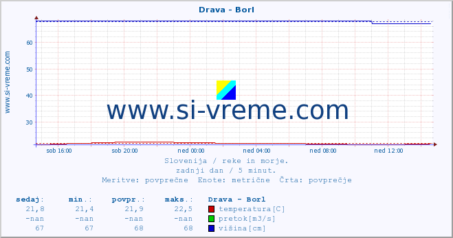 POVPREČJE :: Drava - Borl :: temperatura | pretok | višina :: zadnji dan / 5 minut.