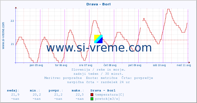 POVPREČJE :: Drava - Borl :: temperatura | pretok | višina :: zadnji teden / 30 minut.