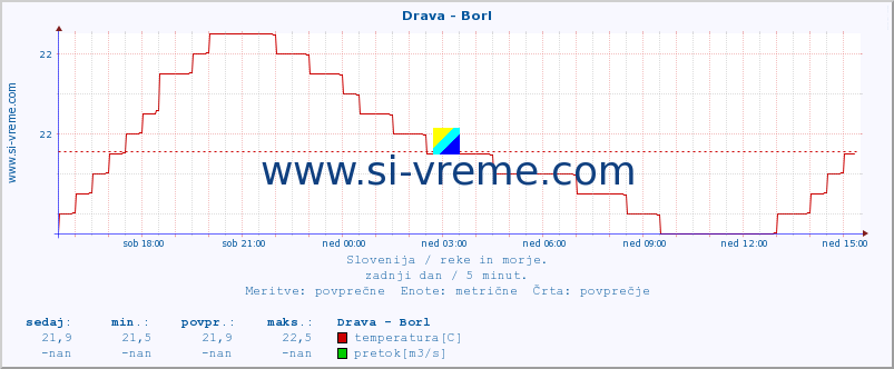 POVPREČJE :: Drava - Borl :: temperatura | pretok | višina :: zadnji dan / 5 minut.