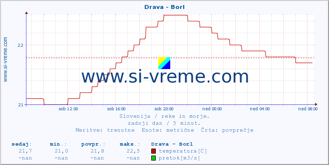 POVPREČJE :: Drava - Borl :: temperatura | pretok | višina :: zadnji dan / 5 minut.