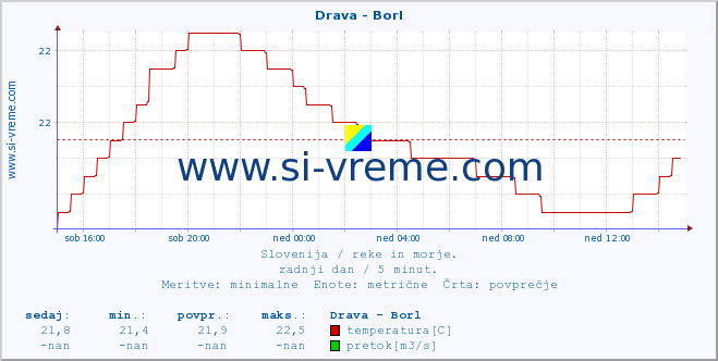 POVPREČJE :: Drava - Borl :: temperatura | pretok | višina :: zadnji dan / 5 minut.