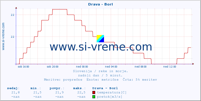 POVPREČJE :: Drava - Borl :: temperatura | pretok | višina :: zadnji dan / 5 minut.