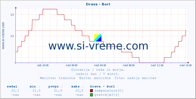 POVPREČJE :: Drava - Borl :: temperatura | pretok | višina :: zadnji dan / 5 minut.