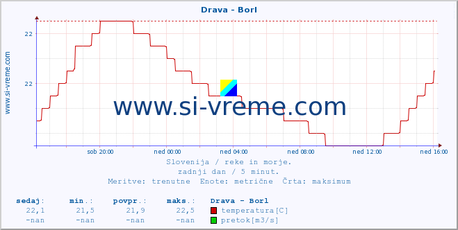 POVPREČJE :: Drava - Borl :: temperatura | pretok | višina :: zadnji dan / 5 minut.