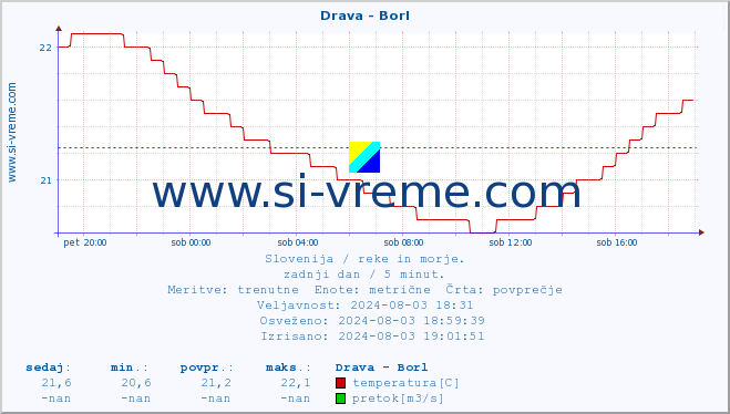 POVPREČJE :: Drava - Borl :: temperatura | pretok | višina :: zadnji dan / 5 minut.