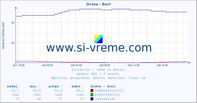 POVPREČJE :: Drava - Borl :: temperatura | pretok | višina :: zadnji dan / 5 minut.