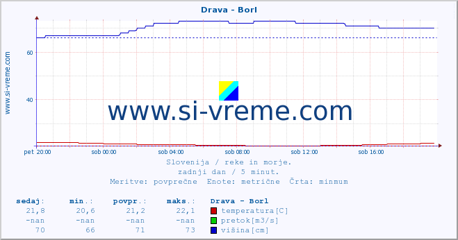 POVPREČJE :: Drava - Borl :: temperatura | pretok | višina :: zadnji dan / 5 minut.