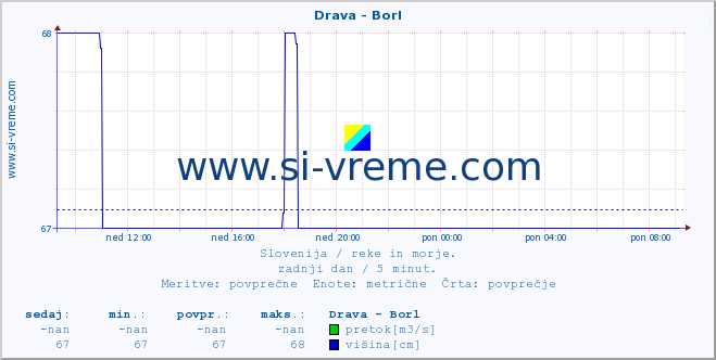 POVPREČJE :: Drava - Borl :: temperatura | pretok | višina :: zadnji dan / 5 minut.