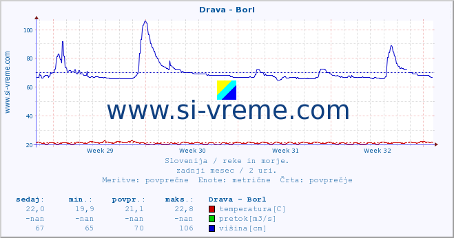 POVPREČJE :: Drava - Borl :: temperatura | pretok | višina :: zadnji mesec / 2 uri.