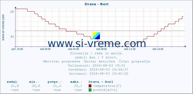 POVPREČJE :: Drava - Borl :: temperatura | pretok | višina :: zadnji dan / 5 minut.