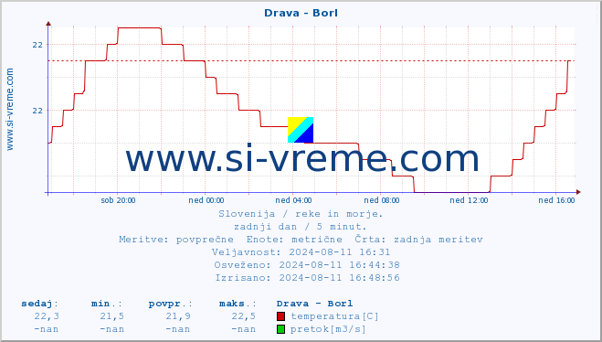 POVPREČJE :: Drava - Borl :: temperatura | pretok | višina :: zadnji dan / 5 minut.