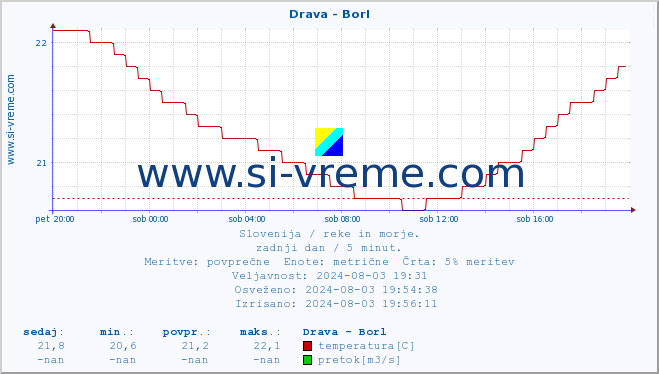 POVPREČJE :: Drava - Borl :: temperatura | pretok | višina :: zadnji dan / 5 minut.