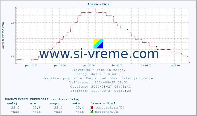 POVPREČJE :: Drava - Borl :: temperatura | pretok | višina :: zadnji dan / 5 minut.