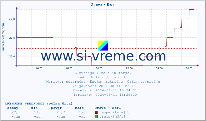 POVPREČJE :: Drava - Borl :: temperatura | pretok | višina :: zadnji dan / 5 minut.