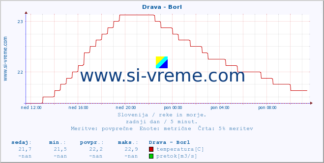 POVPREČJE :: Drava - Borl :: temperatura | pretok | višina :: zadnji dan / 5 minut.