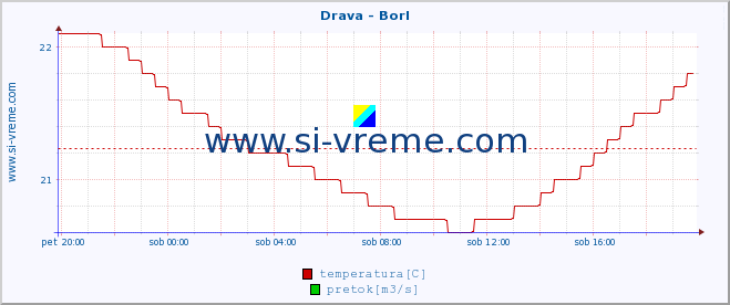 POVPREČJE :: Drava - Borl :: temperatura | pretok | višina :: zadnji dan / 5 minut.