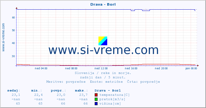 POVPREČJE :: Drava - Borl :: temperatura | pretok | višina :: zadnji dan / 5 minut.