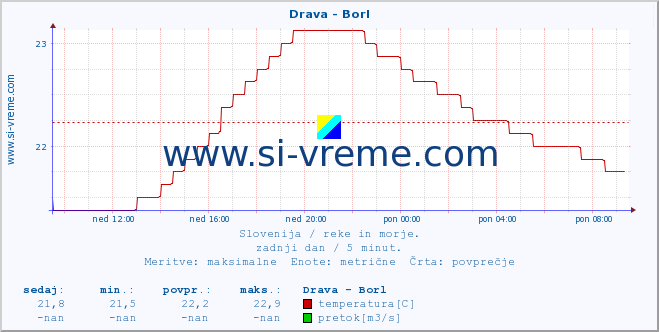 POVPREČJE :: Drava - Borl :: temperatura | pretok | višina :: zadnji dan / 5 minut.