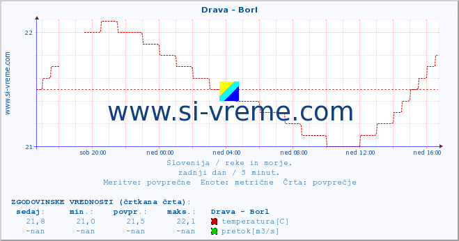 POVPREČJE :: Drava - Borl :: temperatura | pretok | višina :: zadnji dan / 5 minut.