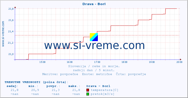 POVPREČJE :: Drava - Borl :: temperatura | pretok | višina :: zadnji dan / 5 minut.