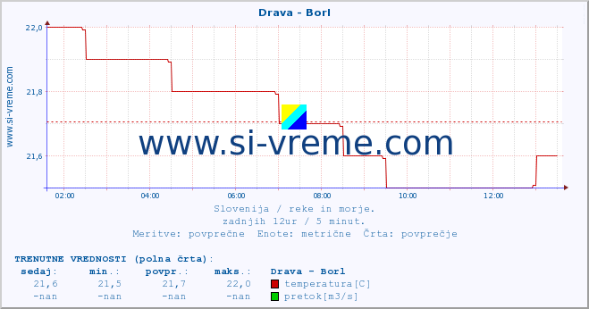 POVPREČJE :: Drava - Borl :: temperatura | pretok | višina :: zadnji dan / 5 minut.