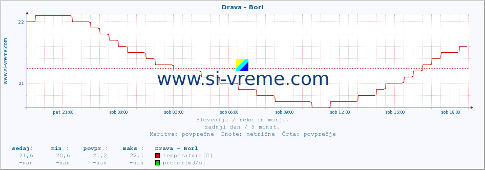 POVPREČJE :: Drava - Borl :: temperatura | pretok | višina :: zadnji dan / 5 minut.