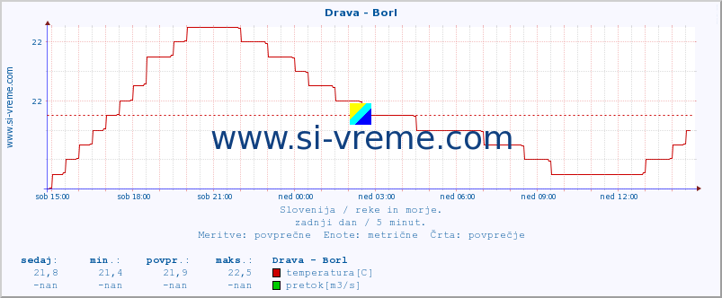 POVPREČJE :: Drava - Borl :: temperatura | pretok | višina :: zadnji dan / 5 minut.