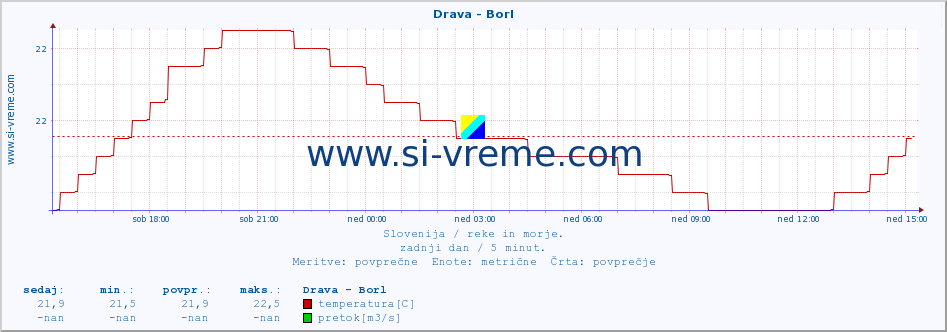 POVPREČJE :: Drava - Borl :: temperatura | pretok | višina :: zadnji dan / 5 minut.