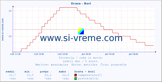 POVPREČJE :: Drava - Borl :: temperatura | pretok | višina :: zadnji dan / 5 minut.