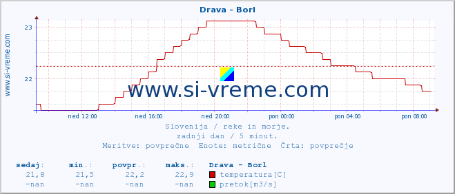 POVPREČJE :: Drava - Borl :: temperatura | pretok | višina :: zadnji dan / 5 minut.