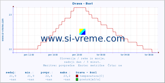 POVPREČJE :: Drava - Borl :: temperatura | pretok | višina :: zadnji dan / 5 minut.