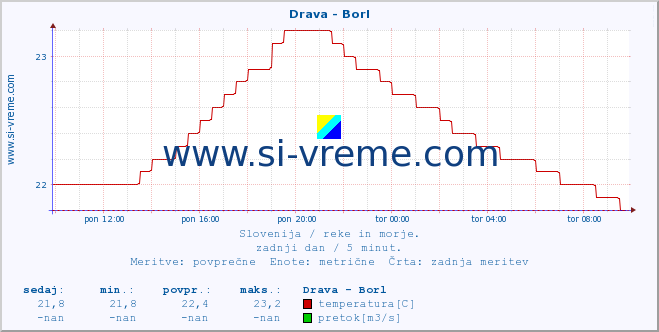 POVPREČJE :: Drava - Borl :: temperatura | pretok | višina :: zadnji dan / 5 minut.