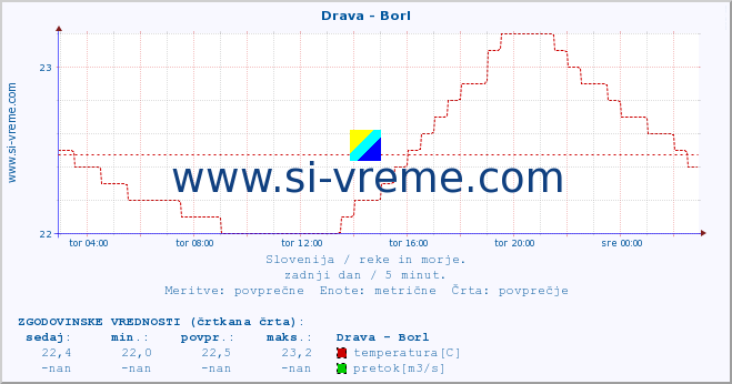 POVPREČJE :: Drava - Borl :: temperatura | pretok | višina :: zadnji dan / 5 minut.