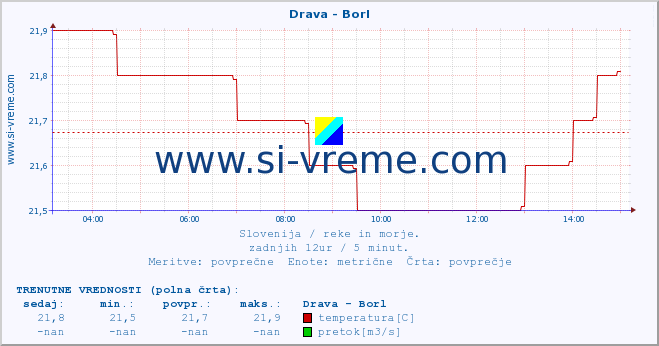 POVPREČJE :: Drava - Borl :: temperatura | pretok | višina :: zadnji dan / 5 minut.