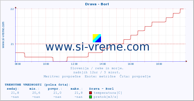 POVPREČJE :: Drava - Borl :: temperatura | pretok | višina :: zadnji dan / 5 minut.