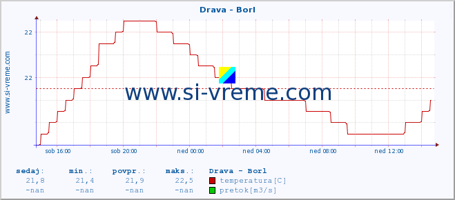 POVPREČJE :: Drava - Borl :: temperatura | pretok | višina :: zadnji dan / 5 minut.