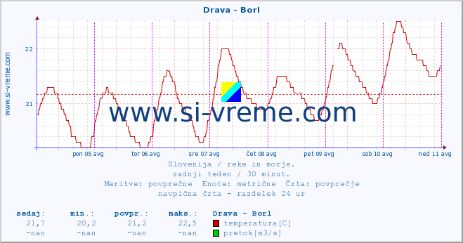 POVPREČJE :: Drava - Borl :: temperatura | pretok | višina :: zadnji teden / 30 minut.