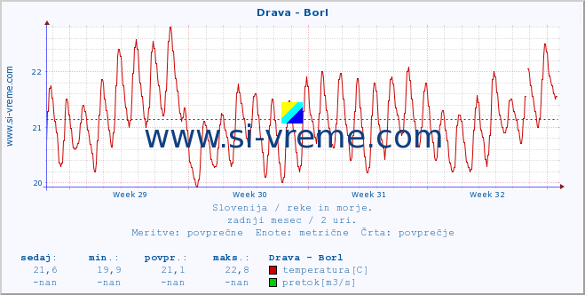 POVPREČJE :: Drava - Borl :: temperatura | pretok | višina :: zadnji mesec / 2 uri.