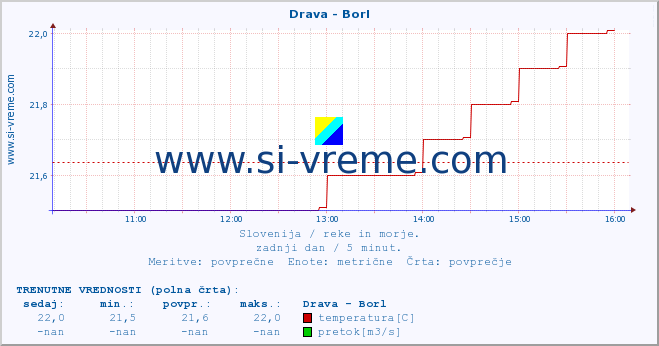 POVPREČJE :: Drava - Borl :: temperatura | pretok | višina :: zadnji dan / 5 minut.