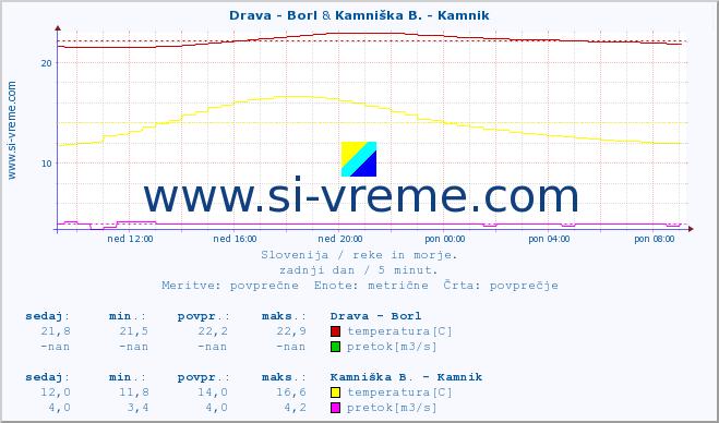 POVPREČJE :: Drava - Borl & Kamniška B. - Kamnik :: temperatura | pretok | višina :: zadnji dan / 5 minut.