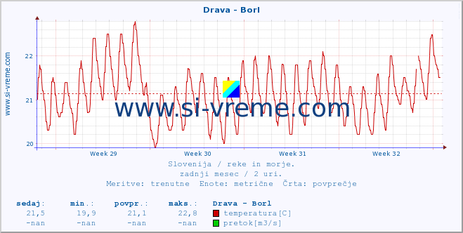 POVPREČJE :: Drava - Borl :: temperatura | pretok | višina :: zadnji mesec / 2 uri.